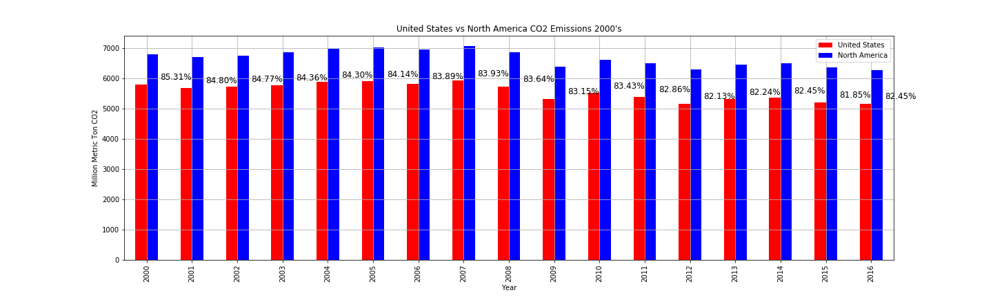 CO2 2000s US vs NA
