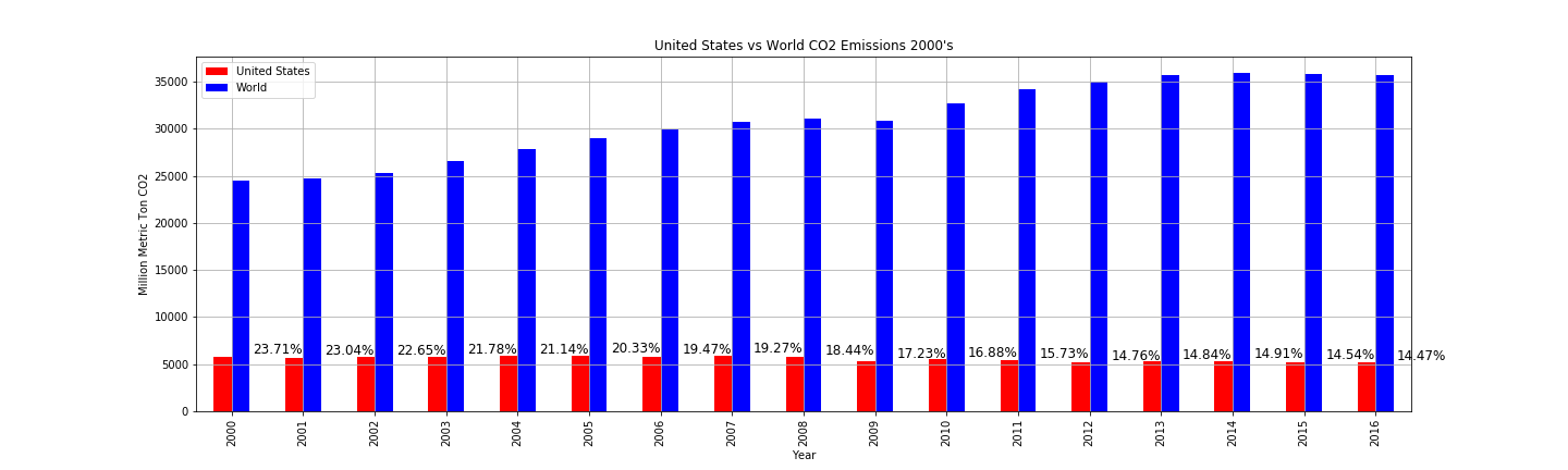 CO2 2000s US vs World