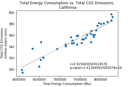 TETCBvsCO2 CA Correlation