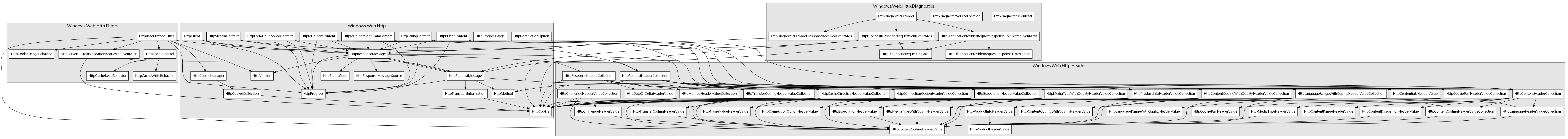 Example of WinMDGraph on Win10 system metadata for Windows.Web.Http alt text