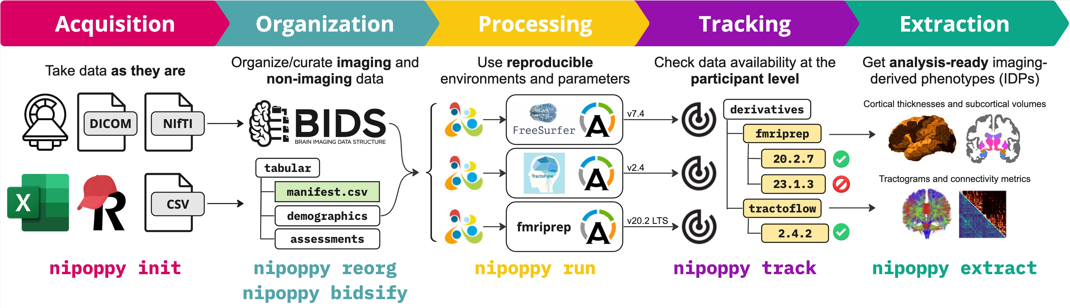 Nipoppy protocol