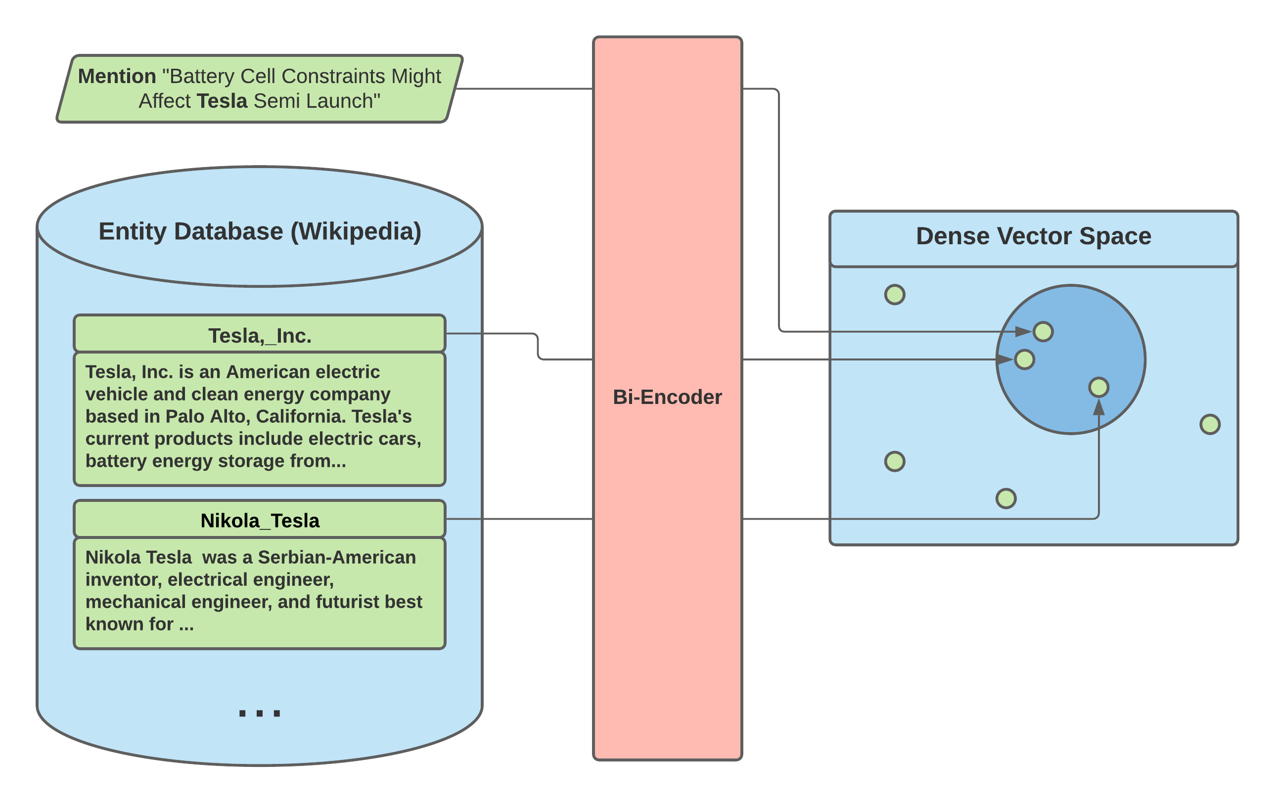 bi-encoder model