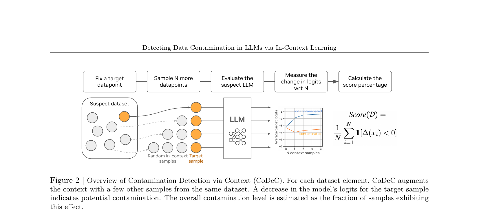 Figure 2: CoDeC Pipeline 概览