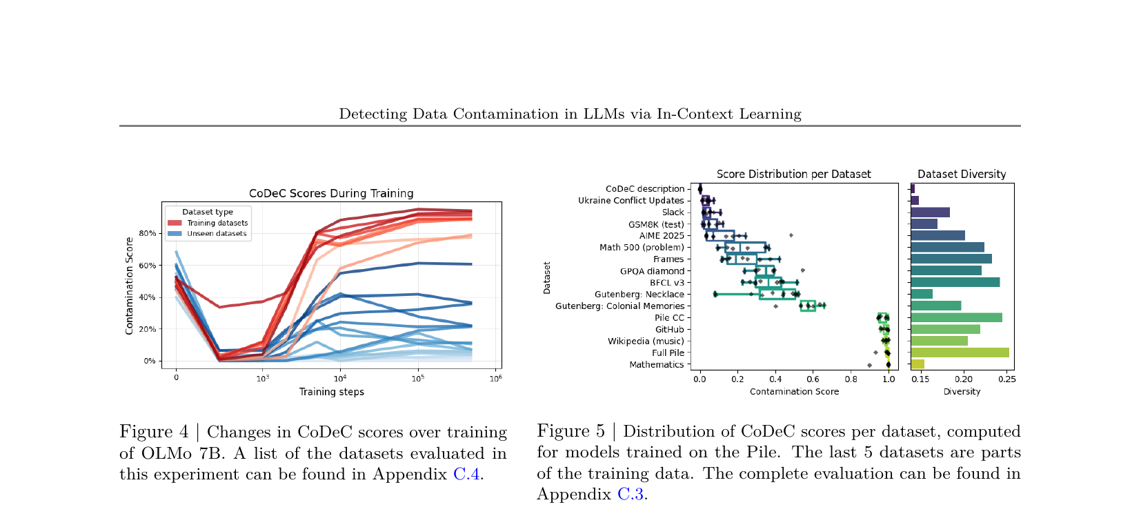 Figures 4-5: 训练过程中的 CoDeC + 数据集多样性