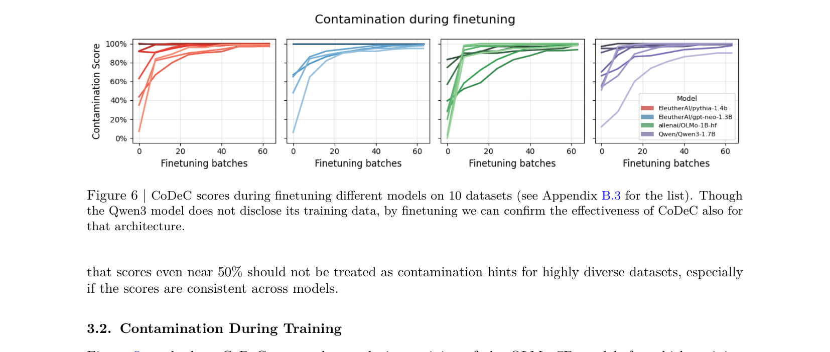 Figure 6: Finetuning 期间的 CoDeC Score