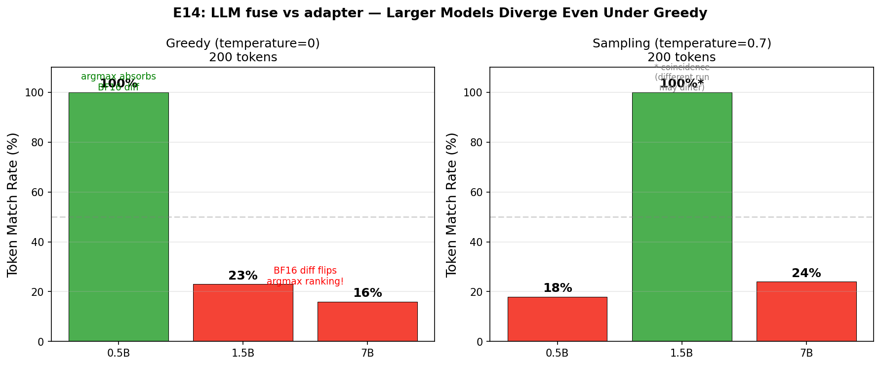 E14 LLM Model Size Comparison