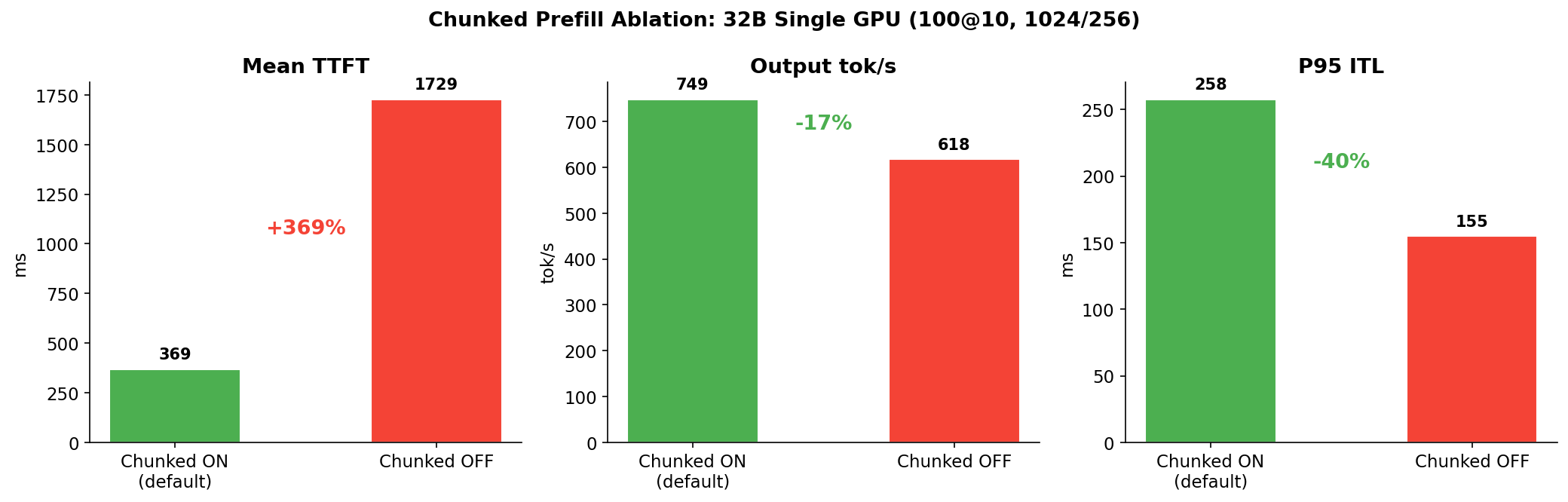 Chunked Prefill 消融实验