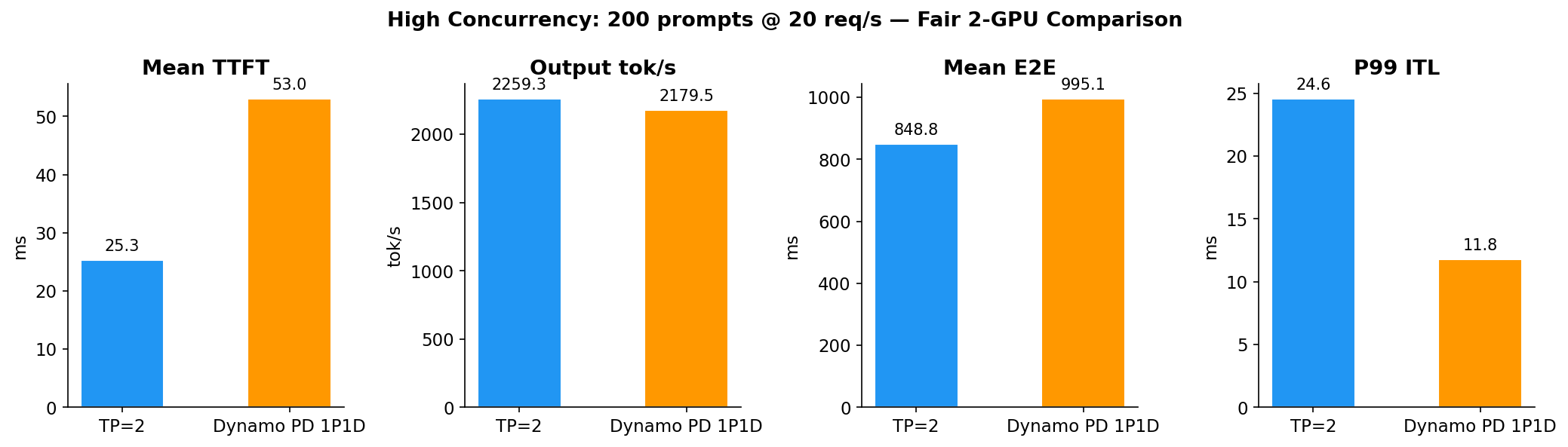 High Concurrency Benchmark