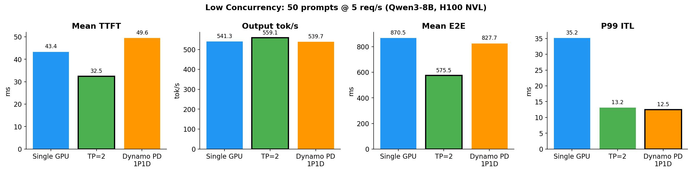Low Concurrency Benchmark