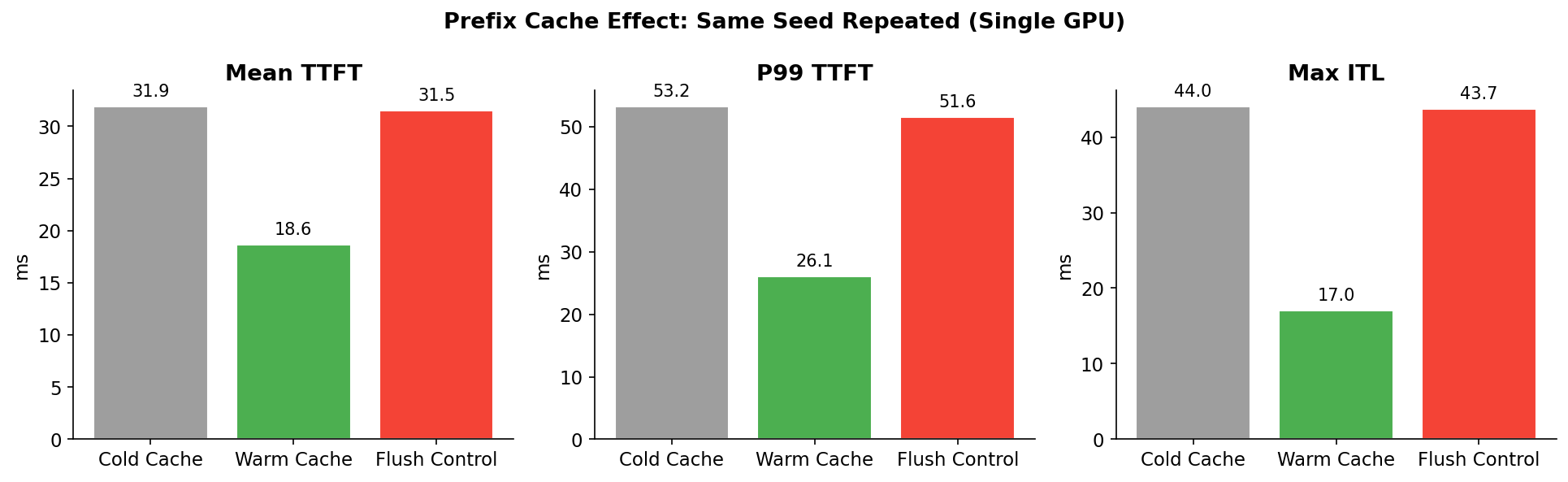 Prefix Cache Benchmark