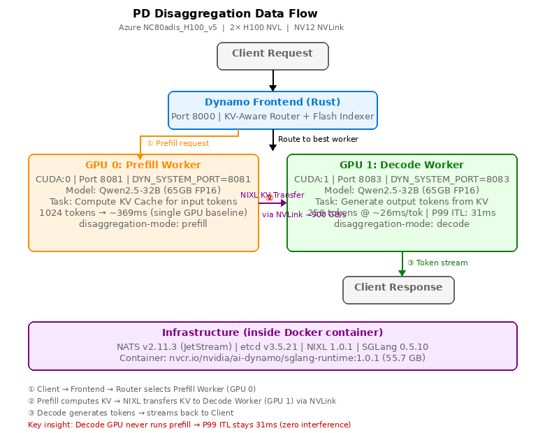 PD 分离架构图