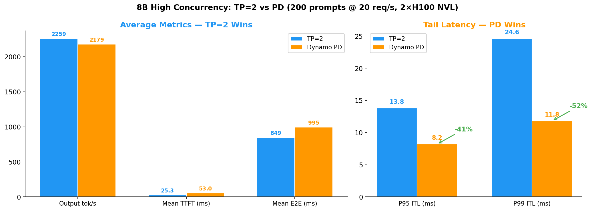 PD vs TP=2 Summary