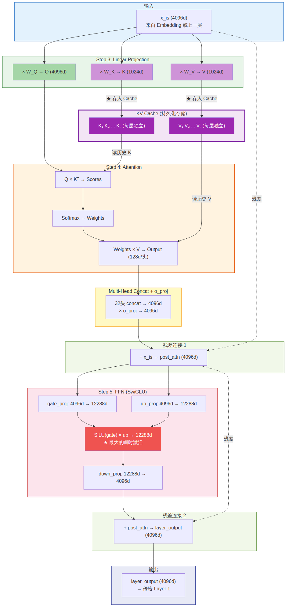 Activation Lifecycle