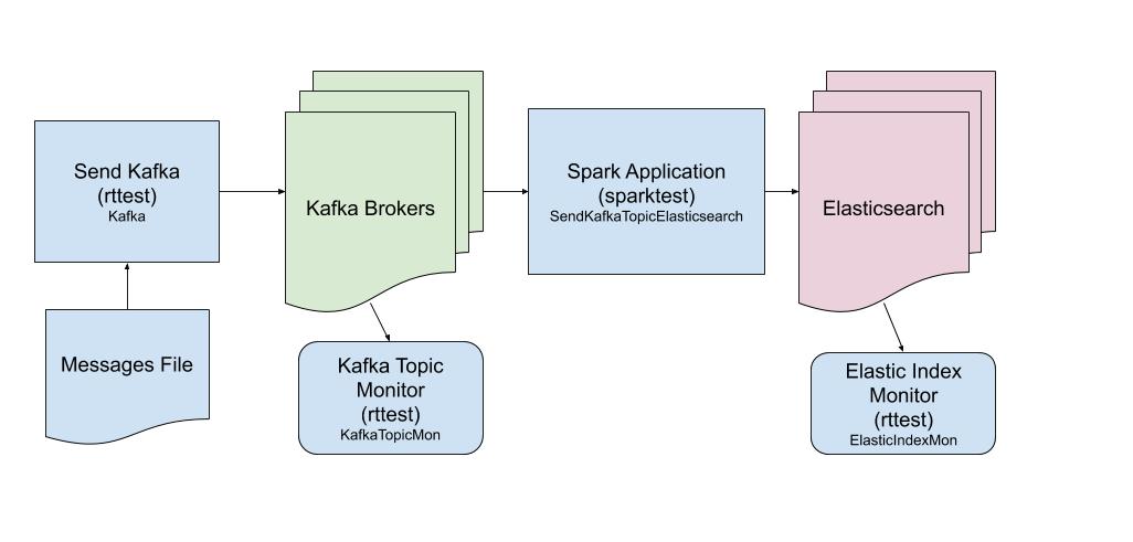 Kafka Spark Elastic Diagram