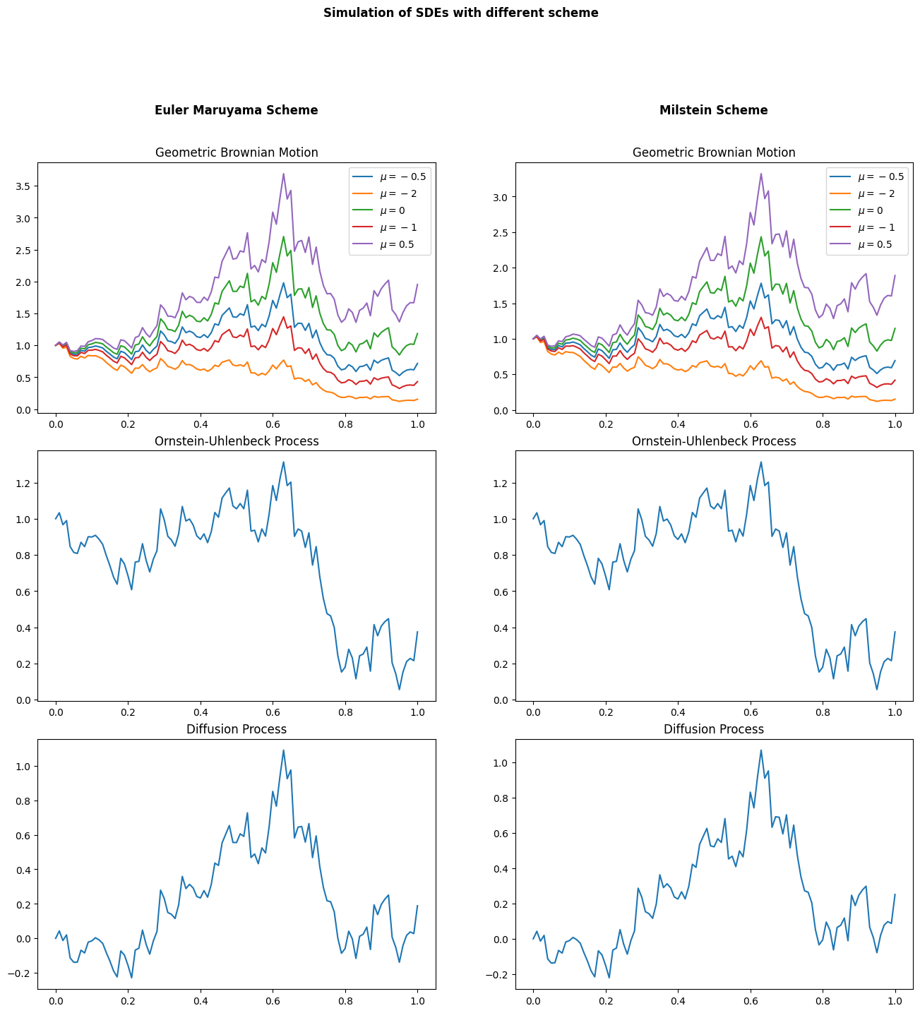 SDE sampling