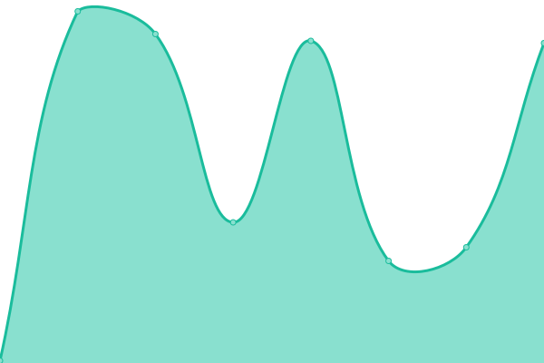 Response time graph