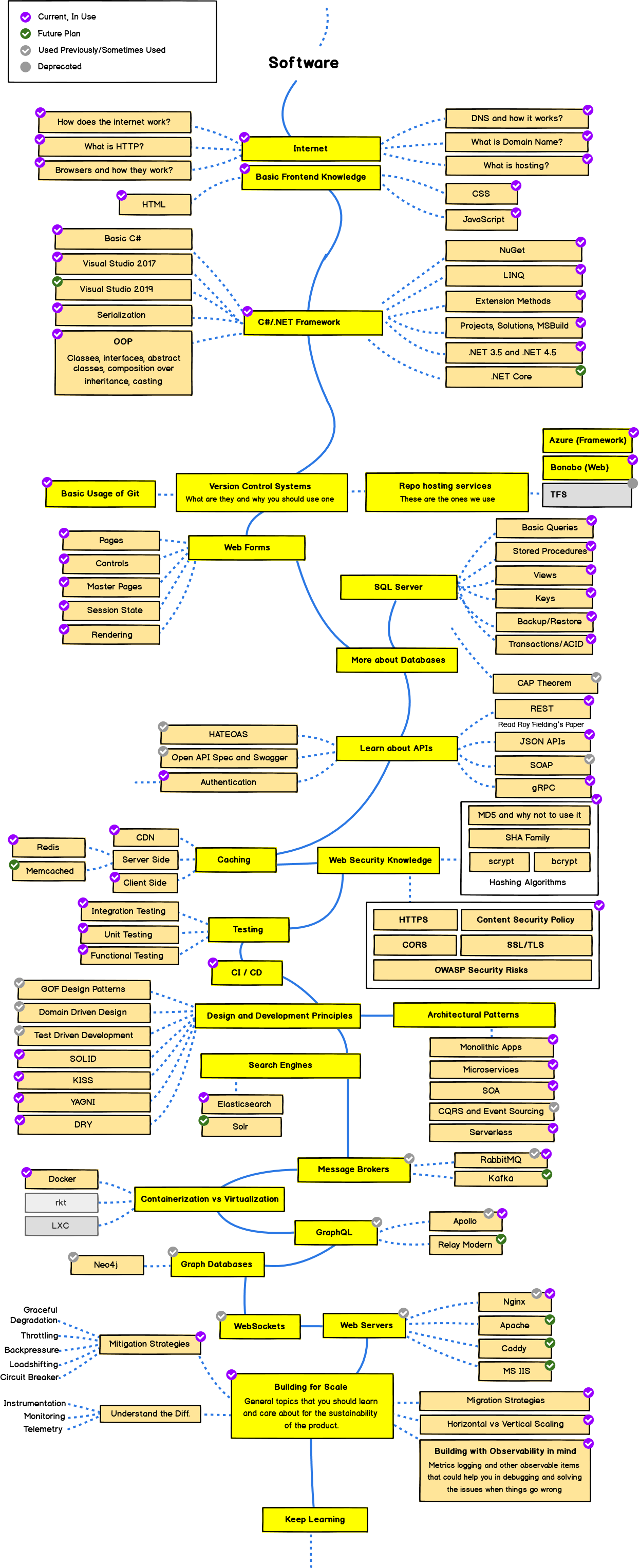 Software Roadmap