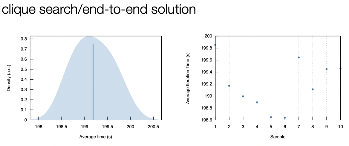 Benchmark plot showing median 199.14 seconds