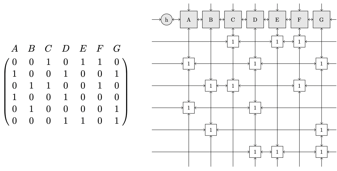Diagram of Dancing Links data structure for Algorithm X