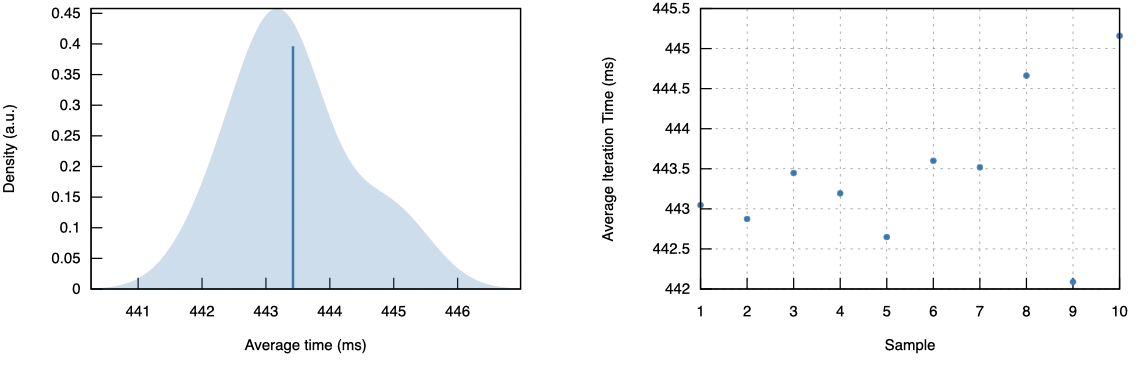 Benchmark plot showing median 443.32 ms