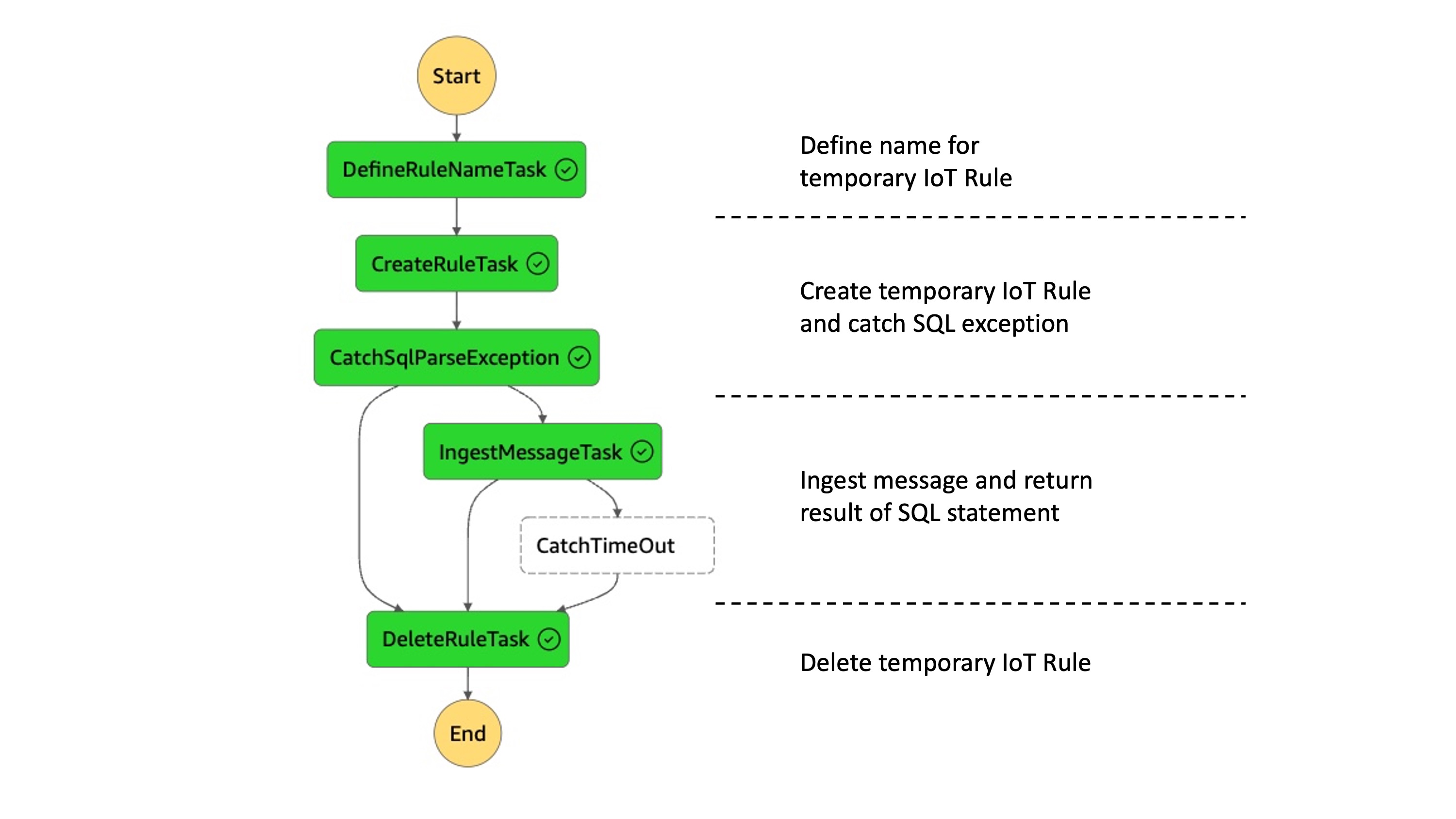 Step Function Custom Message