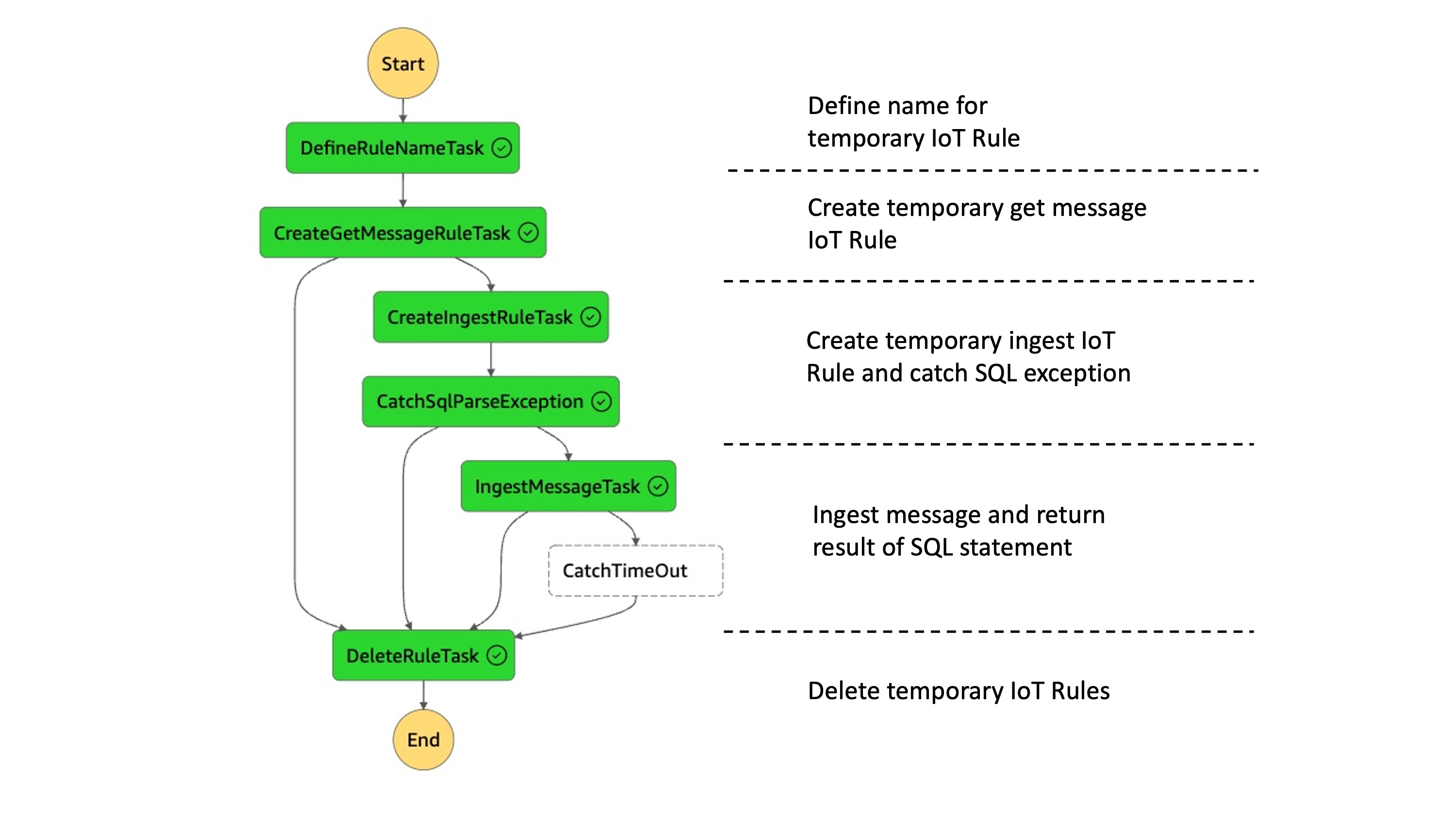 Step Function Custom Message