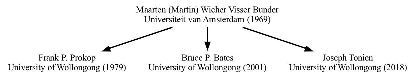 Bunder math genealogy descendants