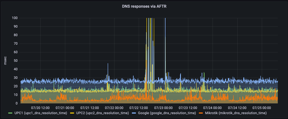 DNS latency comparison