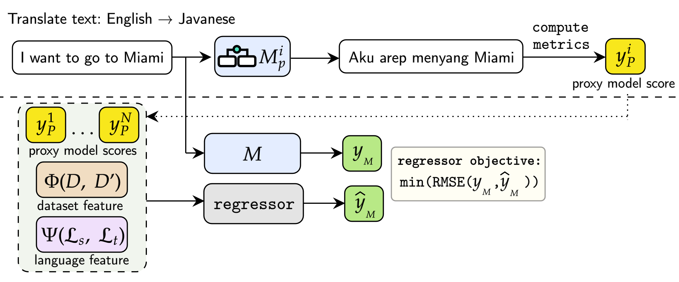 framework for LM performance prediction