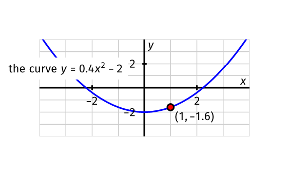 The same parabola diagram as above, but with every label and equation set in Fira Math instead of the default font