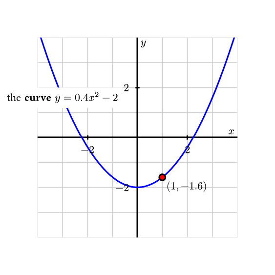 A parabola with Typst-authored labels: 'the curve y = 0.4x² − 2', 'slope dy/dx', the point (0,−2), and x/y axis labels — all Typst math in the document font