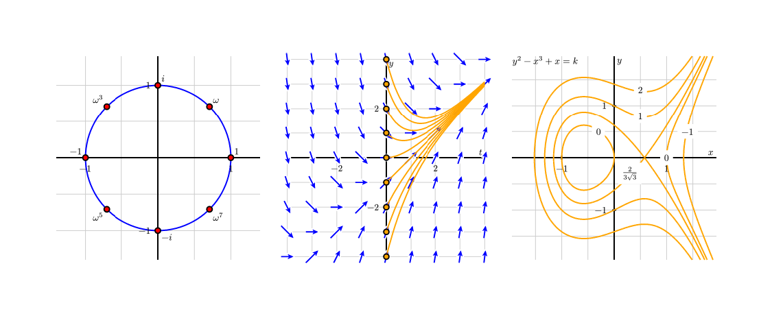 Three PreFigure diagrams rendered from Typst: the eighth roots of unity on the unit circle, a slope field with solution curves, and a family of level curves — every label and axis number typeset by Typst