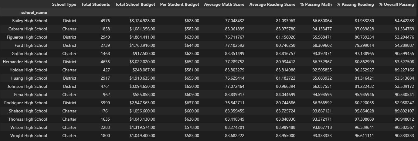 GitHub - davidbaek90/School_District_Analysis