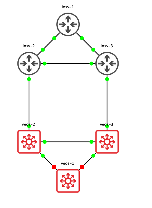 Topology on GNS3