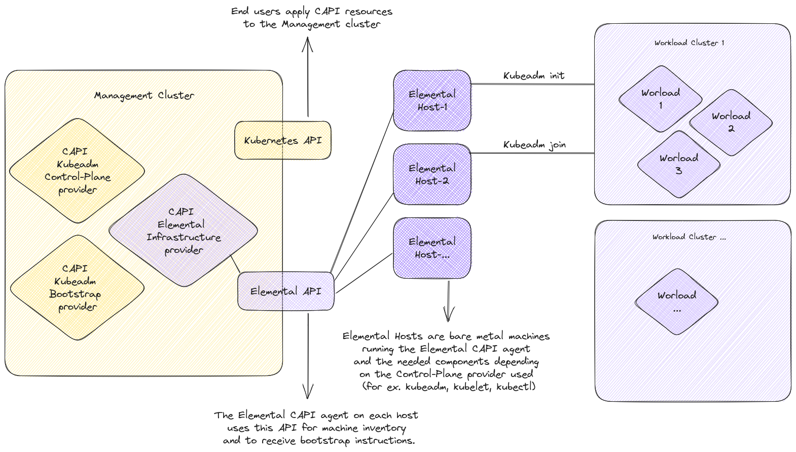 capi overview