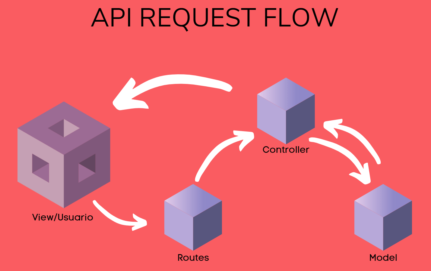 Api Request Flow