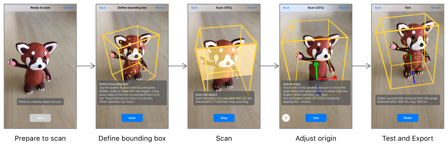 Screenshots of the five steps in using the sample app to scan a real-world object: prepare, define bounding box, scan, adjust origin, then test and export.