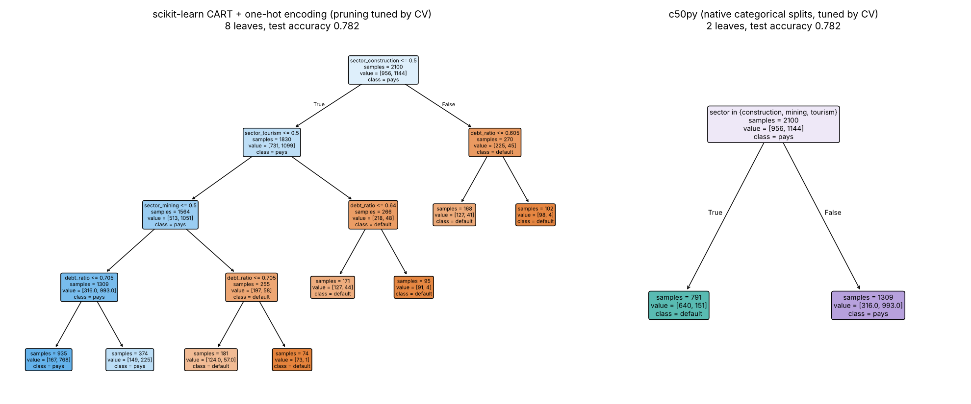 Same data, CART with one-hot encoding (8 leaves) vs c50py (2 leaves), same test accuracy