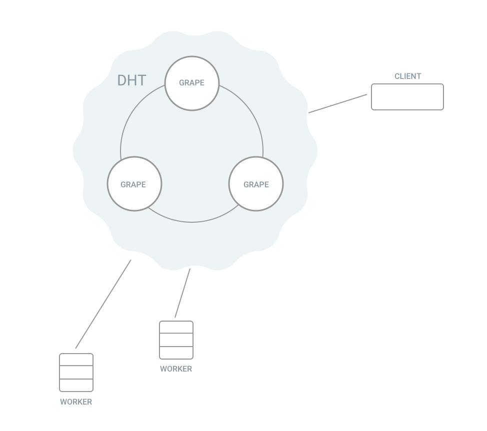 DHT with 2 workers and one client