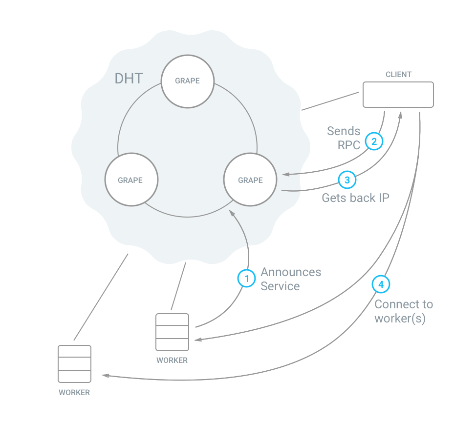 Step 4: worker announces service