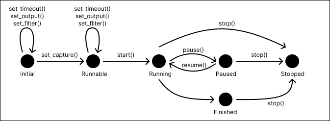 State machine diagram