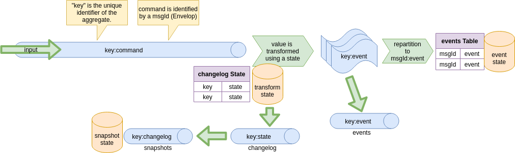 event-sourcing-topology