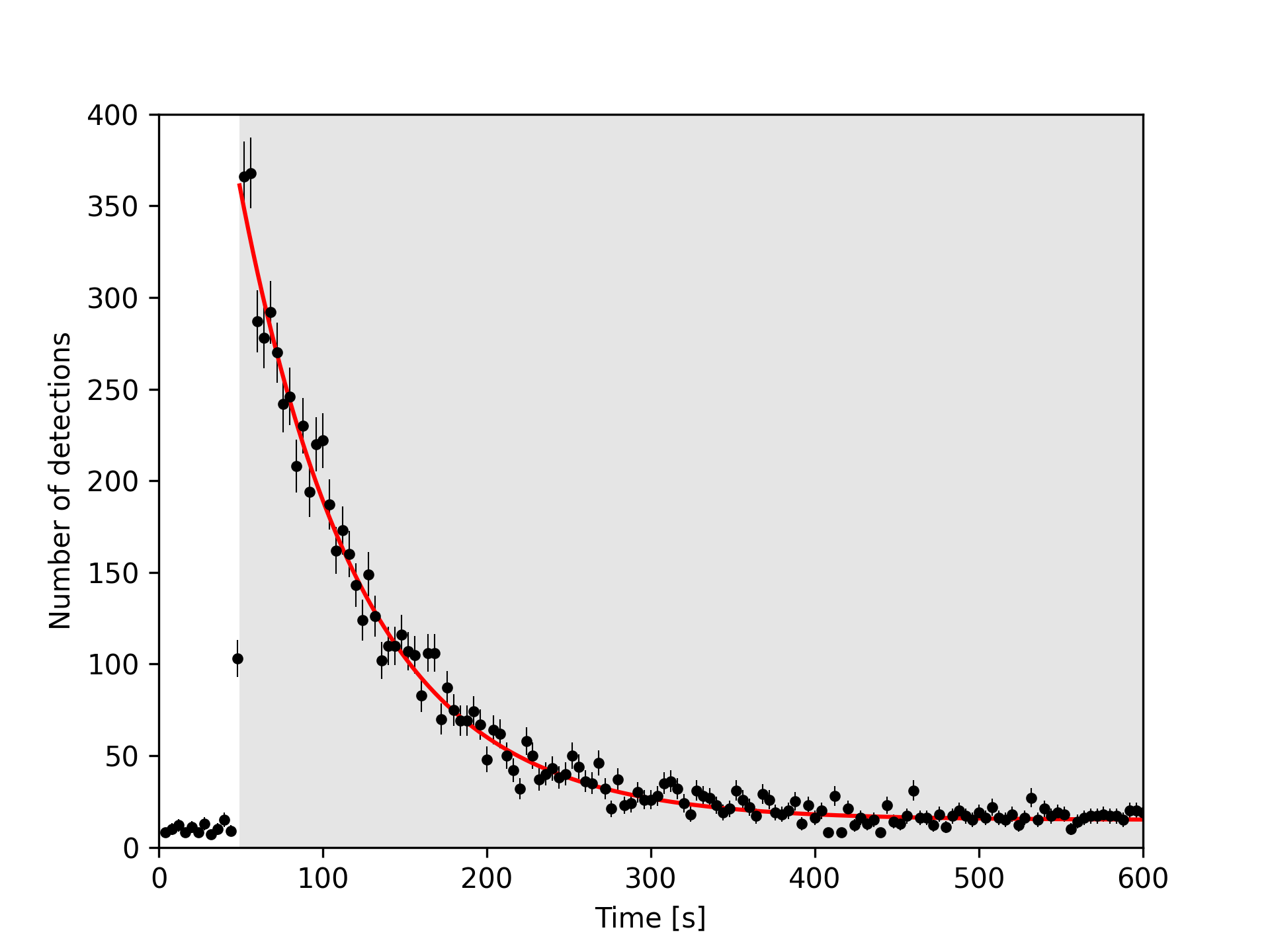 exported graph of a decaying radon-220 sample