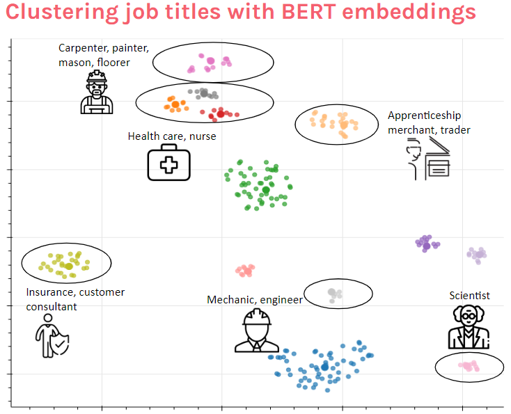 clustering