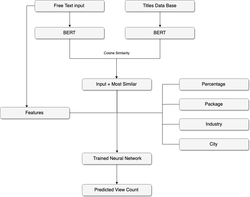 flow chart app