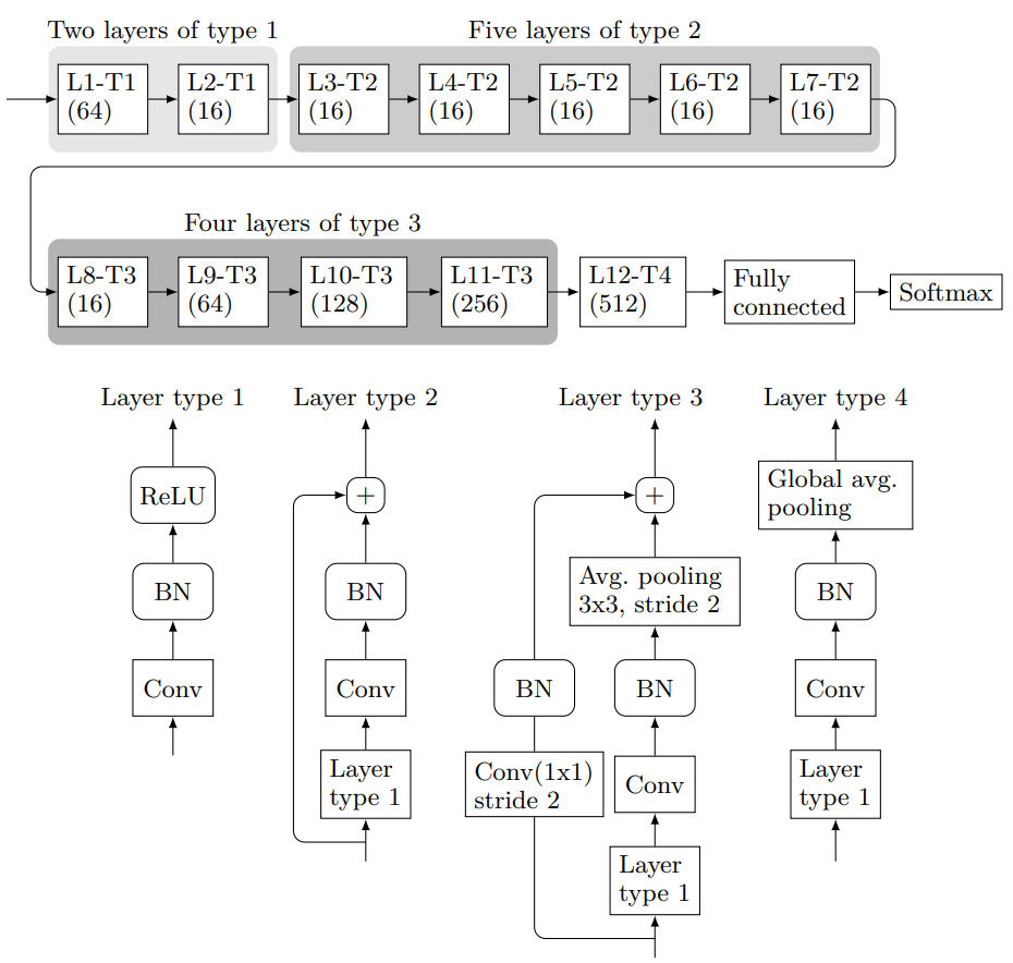 SRNet architecture. This figure was obtained from Mehdi Boroumand et al.