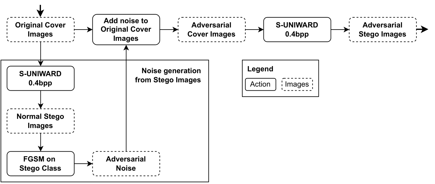 Diagram of the fromStego algorithm.