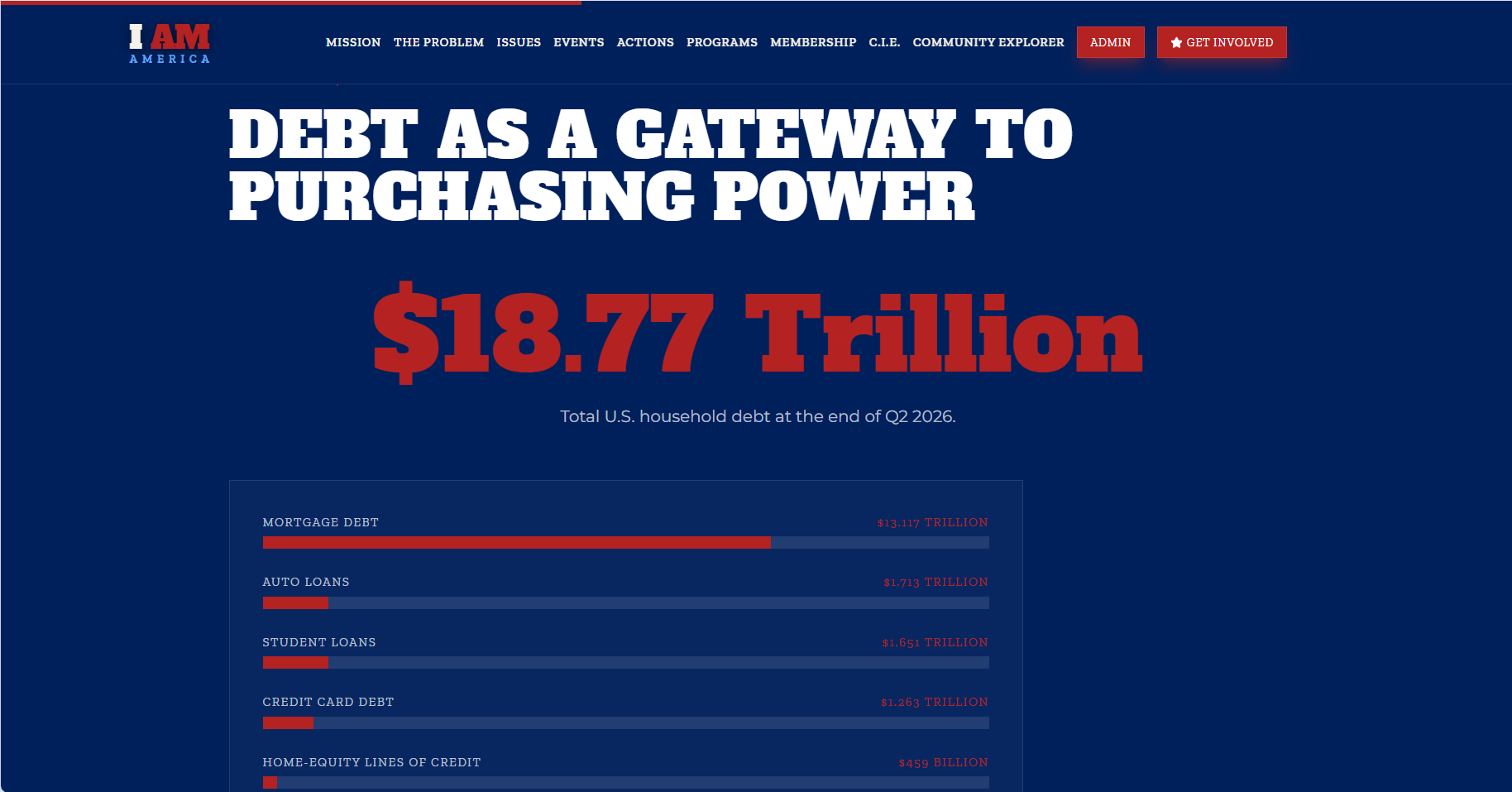 I AM America debt and purchasing power research