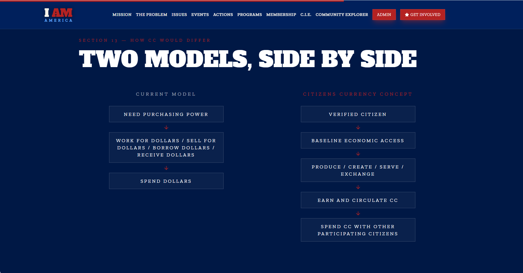 Citizens Currency model comparison