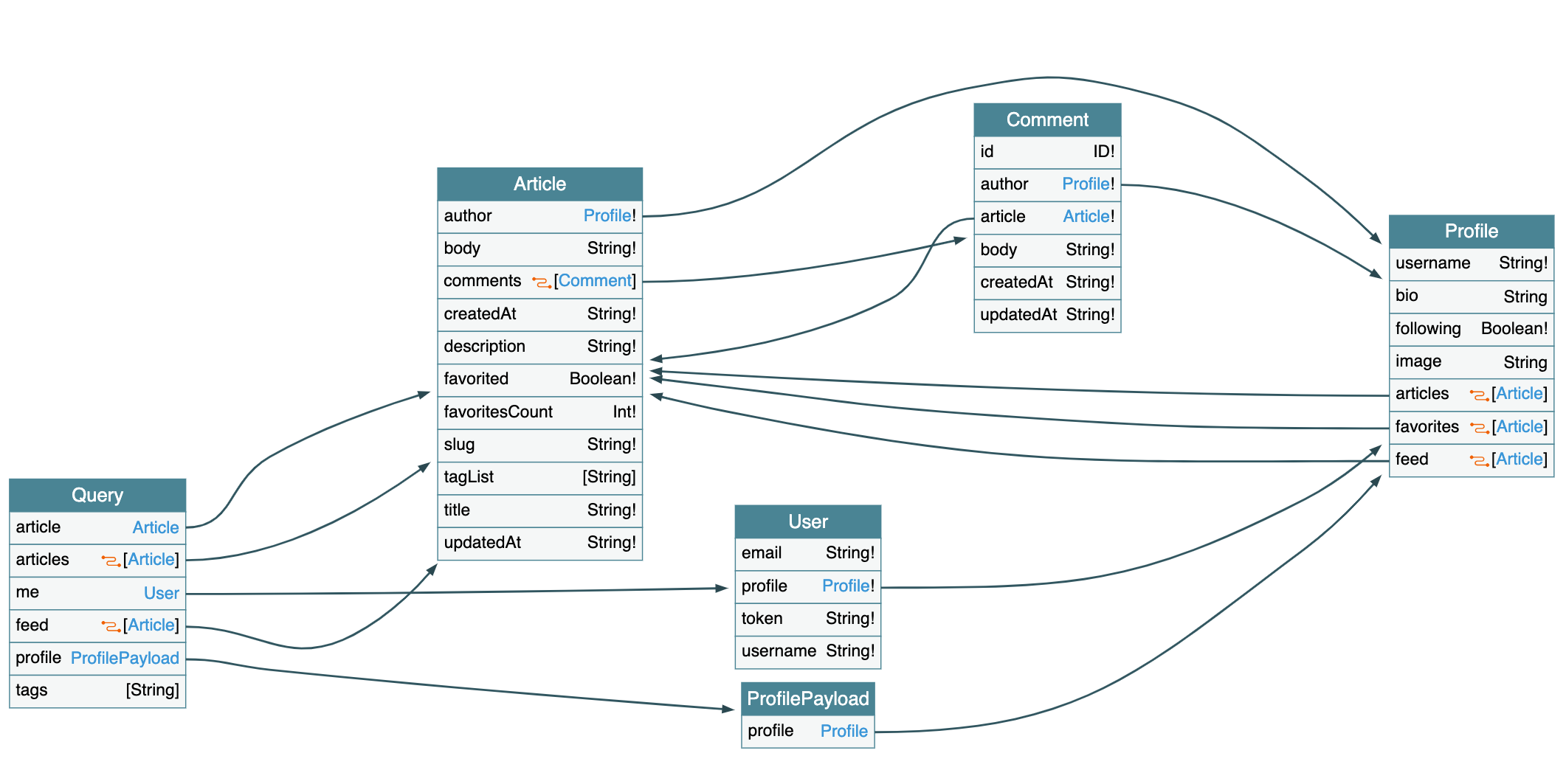 Schema